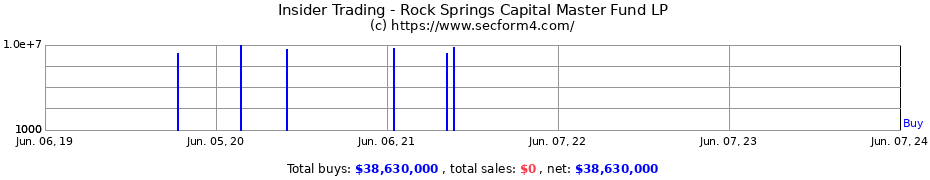 Insider Trading Transactions for Rock Springs Capital Master Fund LP
