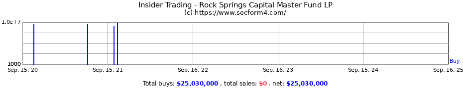 Insider Trading Transactions for Rock Springs Capital Master Fund LP