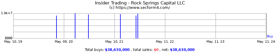 Insider Trading Transactions for Rock Springs Capital LLC