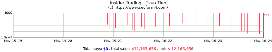 Insider Trading Transactions for Tzuo Tien