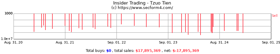 Insider Trading Transactions for Tzuo Tien