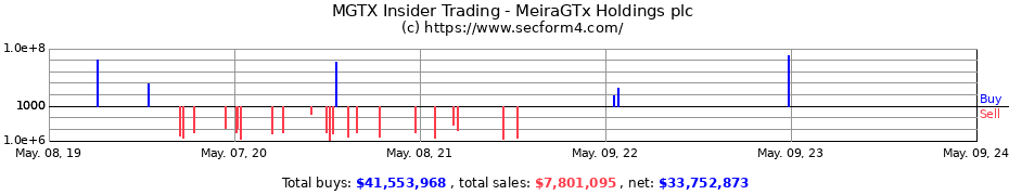 Insider Trading Transactions for MeiraGTx Holdings plc