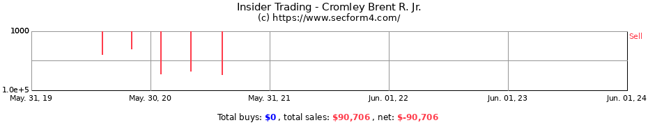 Insider Trading Transactions for Cromley Brent R. Jr.