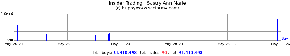 Insider Trading Transactions for Sastry Ann Marie