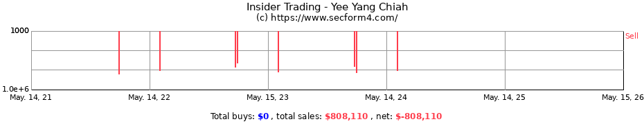 Insider Trading Transactions for Yee Yang Chiah