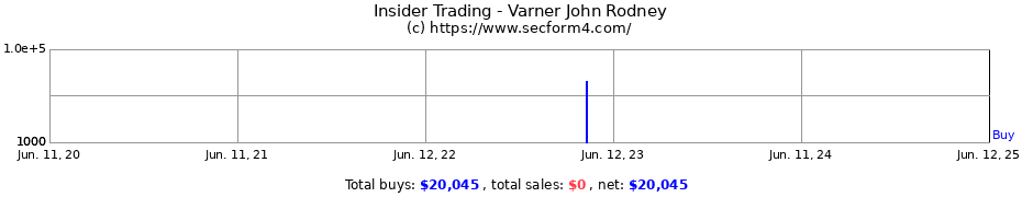 Insider Trading Transactions for Varner John Rodney