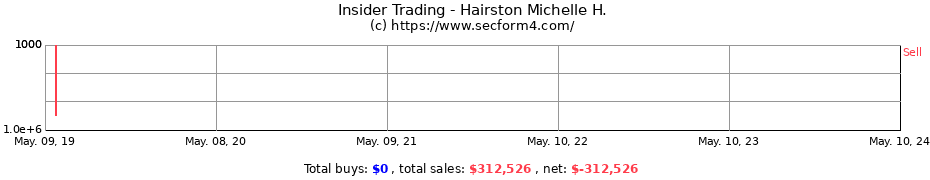 Insider Trading Transactions for Hairston Michelle H.