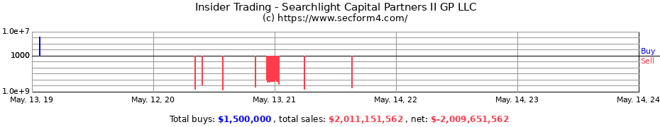 Insider Trading Transactions for Searchlight Capital Partners II GP LLC