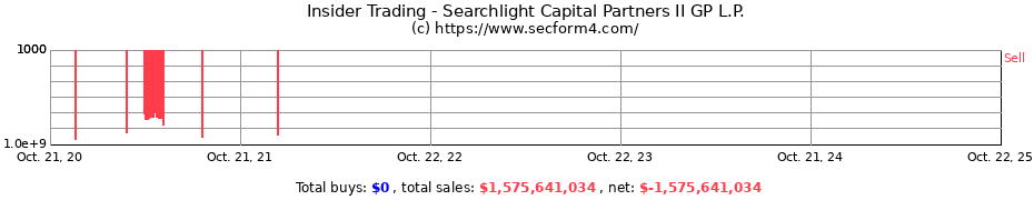 Insider Trading Transactions for Searchlight Capital Partners II GP L.P.