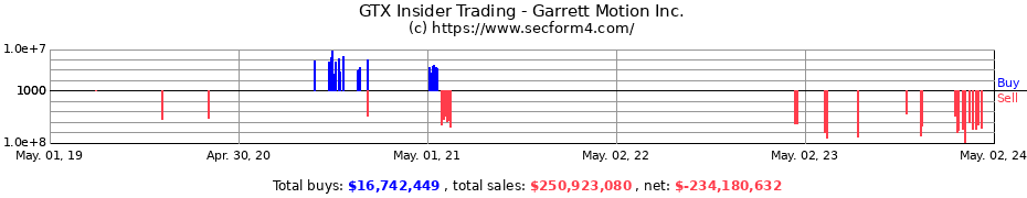 Insider Trading Transactions for Garrett Motion Inc.