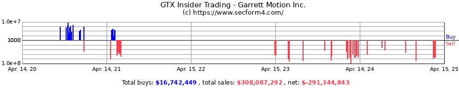 Insider Trading Transactions for Garrett Motion Inc.