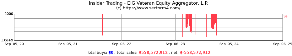 Insider Trading Transactions for EIG VETERAN EQUITY AGGREGATOR L.P.