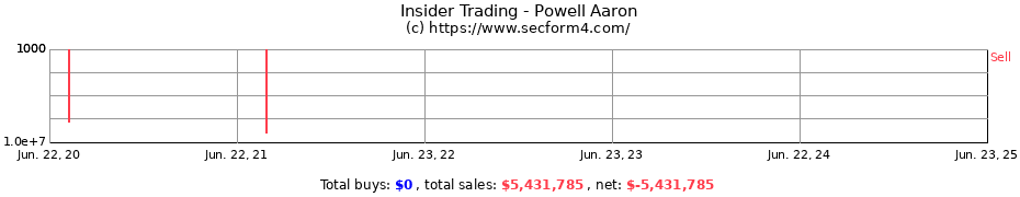 Insider Trading Transactions for Powell Aaron