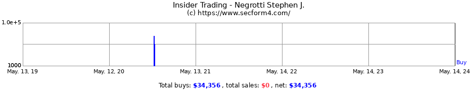 Insider Trading Transactions for Negrotti Stephen J.