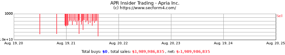 Insider Trading Transactions for Apria Inc.