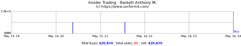 Insider Trading Transactions for Barkett Anthony M.