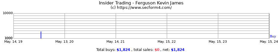 Insider Trading Transactions for Ferguson Kevin James
