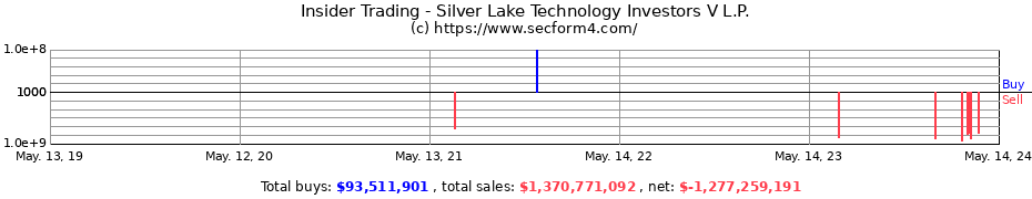 Insider Trading Transactions for Silver Lake Technology Investors V L.P.