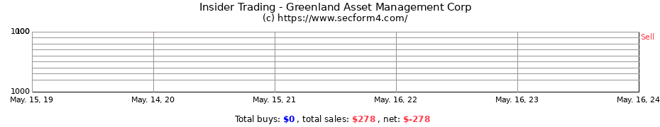 Insider Trading Transactions for Greenland Asset Management Corp