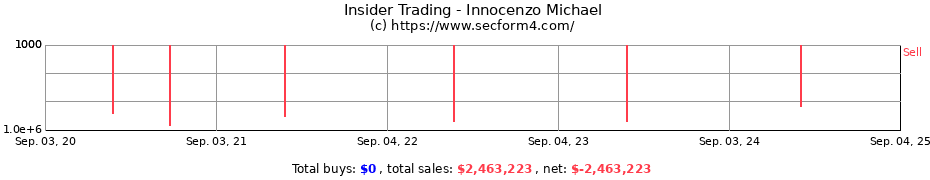 Insider Trading Transactions for Innocenzo Michael