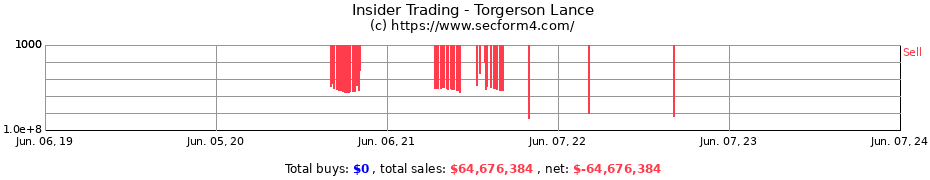 Insider Trading Transactions for Torgerson Lance