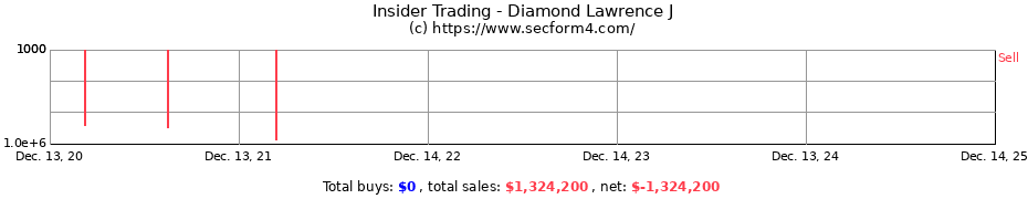 Insider Trading Transactions for Diamond Lawrence J