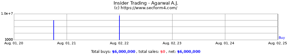 Insider Trading Transactions for Agarwal A.J.