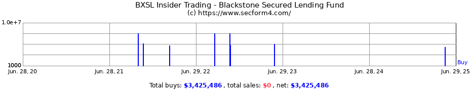 Insider Trading Transactions for Blackstone Secured Lending Fund