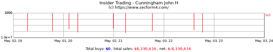 Insider Trading Transactions for Cunningham John H