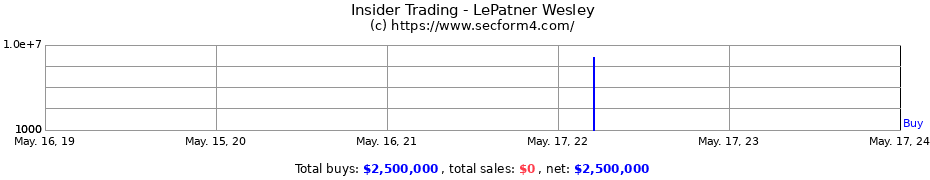 Insider Trading Transactions for LePatner Wesley