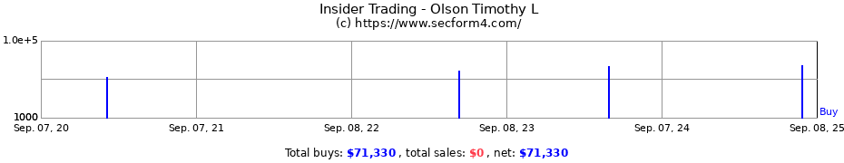 Insider Trading Transactions for Olson Timothy L