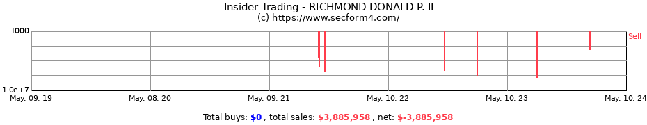 Insider Trading Transactions for RICHMOND DONALD P. II