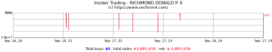 Insider Trading Transactions for RICHMOND DONALD P. II