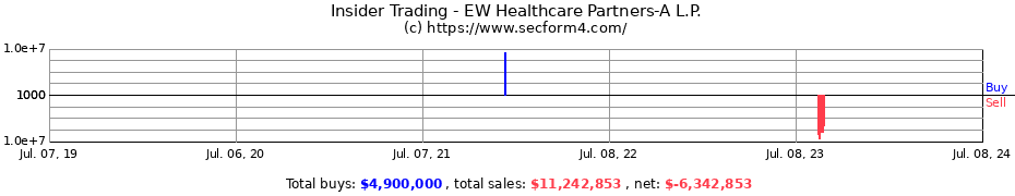 Insider Trading Transactions for EW Healthcare Partners-A L.P.