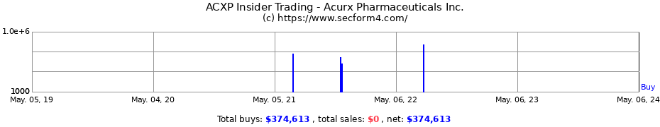 Insider Trading Transactions for Acurx Pharmaceuticals Inc.