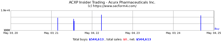 Insider Trading Transactions for Acurx Pharmaceuticals Inc.