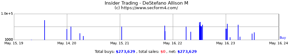 Insider Trading Transactions for DeStefano Allison M