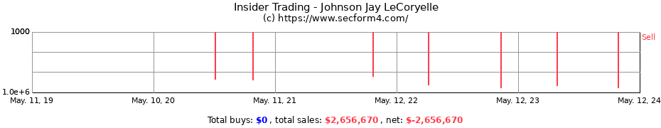 Insider Trading Transactions for Johnson Jay LeCoryelle