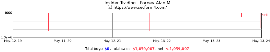 Insider Trading Transactions for Forney Alan M