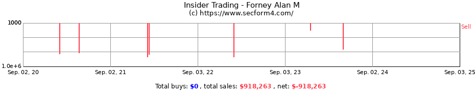 Insider Trading Transactions for Forney Alan M