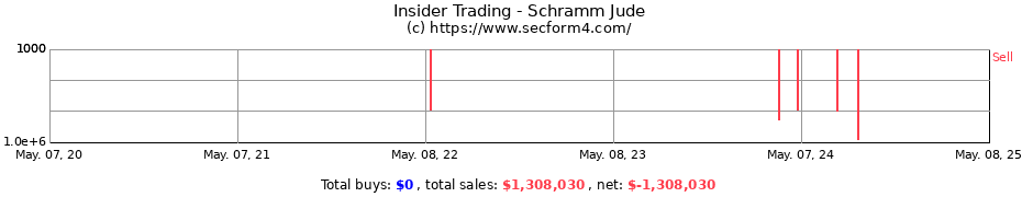 Insider Trading Transactions for Schramm Jude