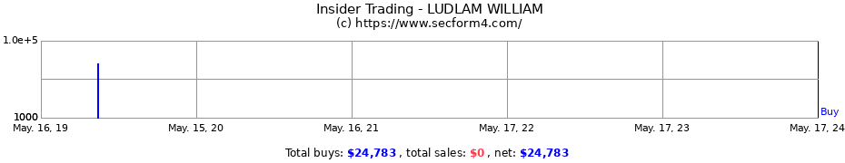 Insider Trading Transactions for LUDLAM WILLIAM