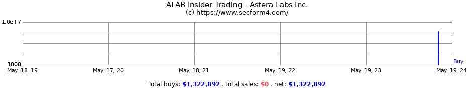 Insider Trading Transactions for Astera Labs Inc.