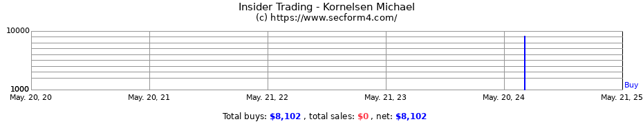 Insider Trading Transactions for Kornelsen Michael