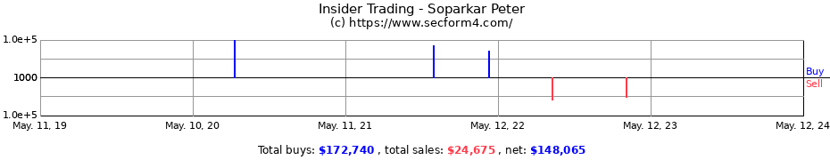 Insider Trading Transactions for Soparkar Peter