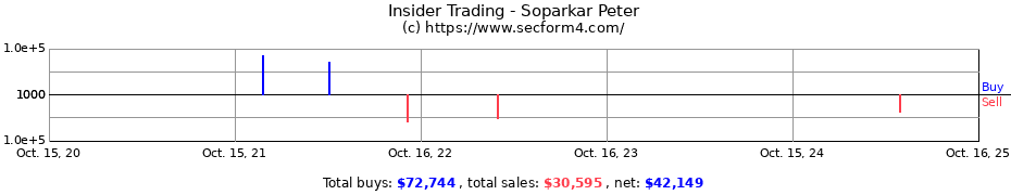 Insider Trading Transactions for Soparkar Peter