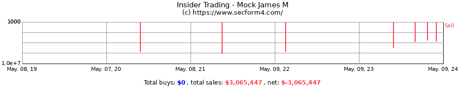 Insider Trading Transactions for Mock James M