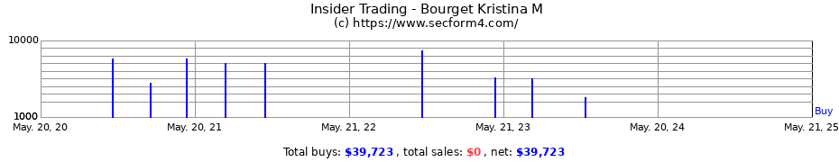 Insider Trading Transactions for Bourget Kristina M