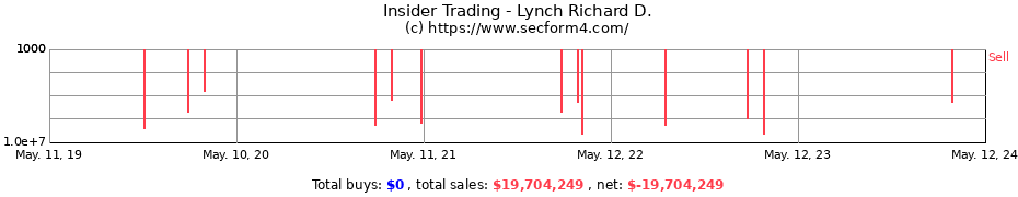 Insider Trading Transactions for Lynch Richard D.