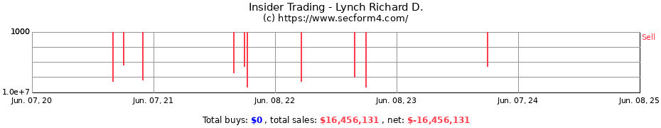 Insider Trading Transactions for Lynch Richard D.